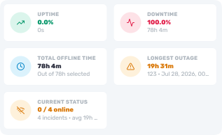 Uptime and downtime status report