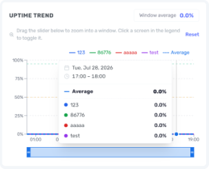 Uptime trend chart